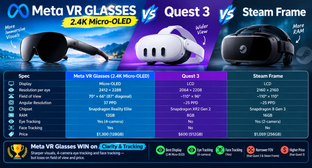 Meta VR Glasses 2.4K Micro-OLED vs Quest 3 and Steam Frame specs comparison
