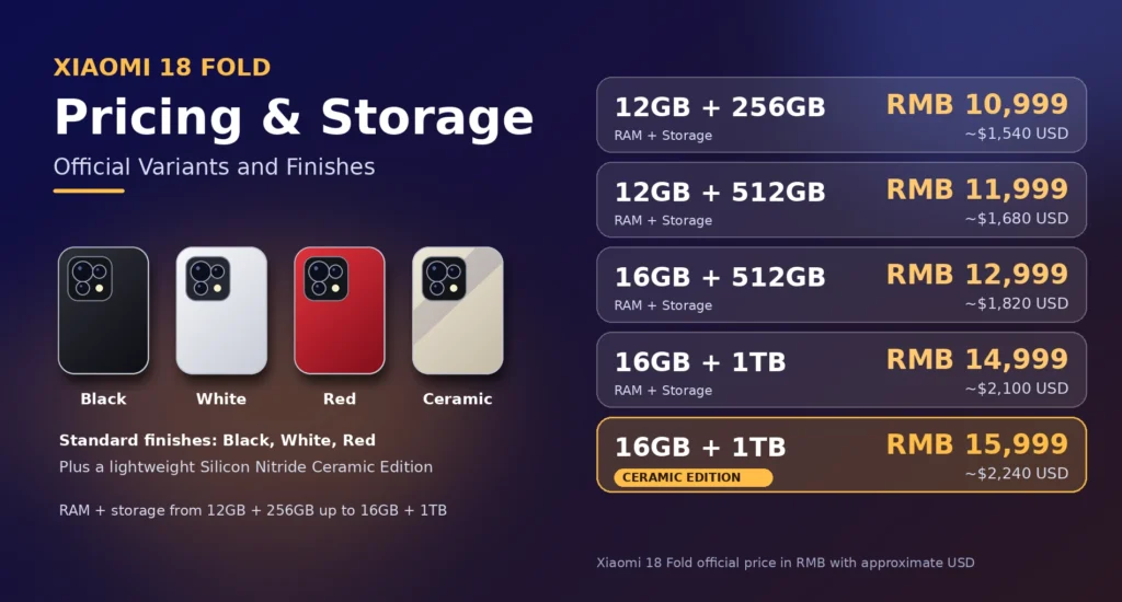 Xiaomi 18 Fold price list: Black, White, Red and Ceramic finishes, from 12GB + 256GB at RMB 10,999 (~$1,540) to 16GB + 1TB at RMB 14,999 (~$2,100).
The Ceramic Edition costs RMB 15,999 (~$2,240), so buyers can compare every Xiaomi 18 Fold RAM and storage option before choosing.