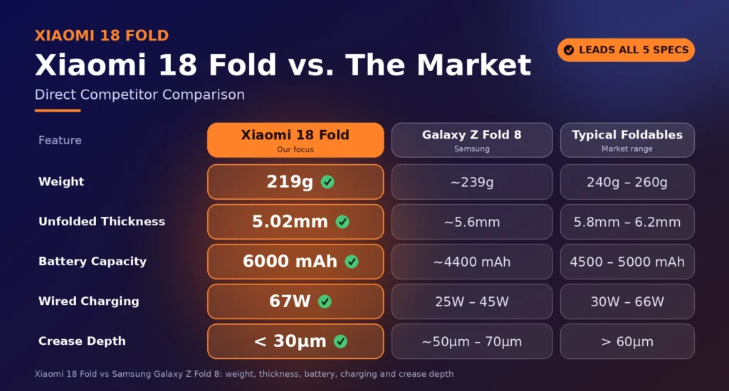 An infographic comparing the Xiaomi 18 Fold against the Samsung Galaxy Z Fold 8 and typical flagship foldables across six tech specifications. This visual breakdown highlights how the Xiaomi 18 Fold outperforms competitors in weight, thickness, and battery, serving as crucial evidence for product comparison reviews.