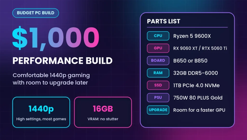 $1,000 budget PC build parts list with Ryzen 5 9600X and 16GB graphics card for 1440p gaming