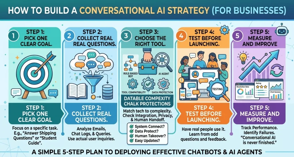 Infographic detailing a 5-step strategy to build a conversational AI plan for businesses, covering goals, question collection, tool selection, testing, and continuous improvement.