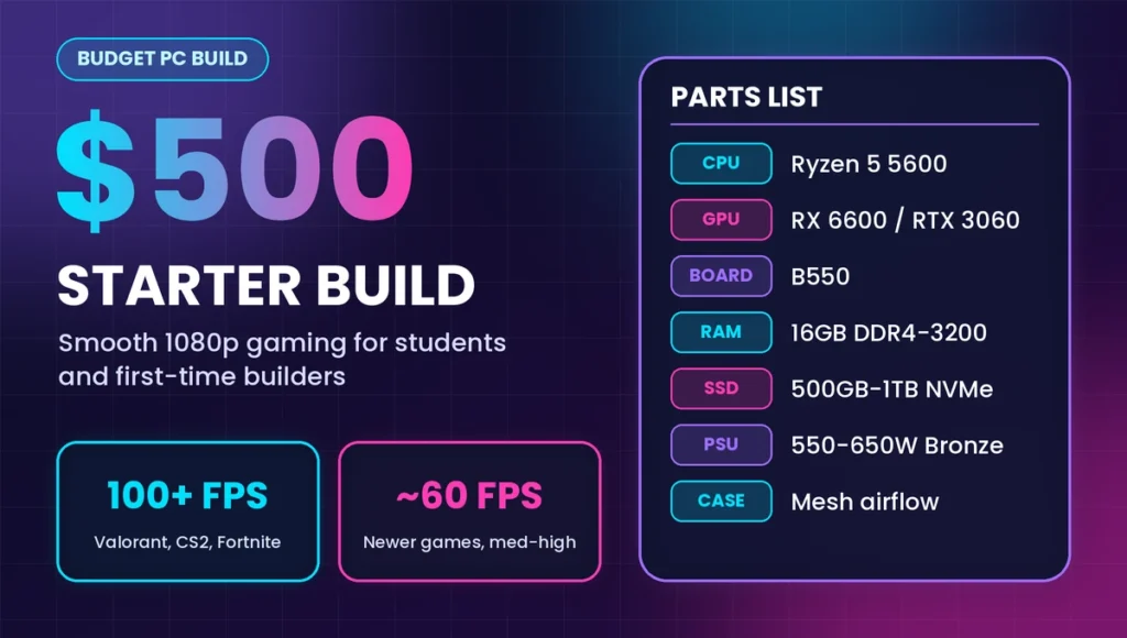 $500 budget PC build parts list with Ryzen 5 5600 and RX 6600 for smooth 1080p gaming