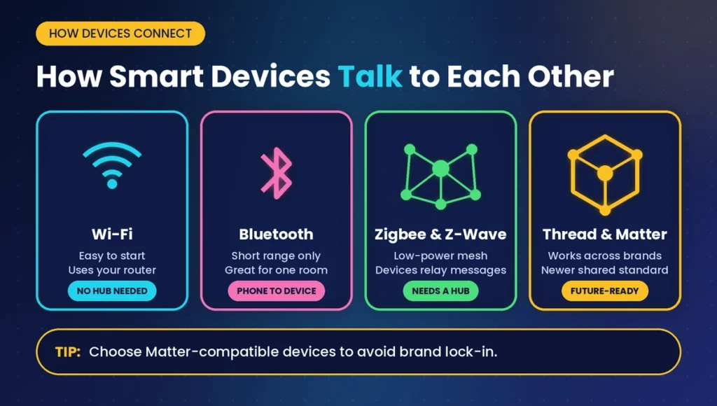 Comparison of how smart home automation devices connect: Wi-Fi, Bluetooth, Zigbee and Z-Wave, and Thread and Matter