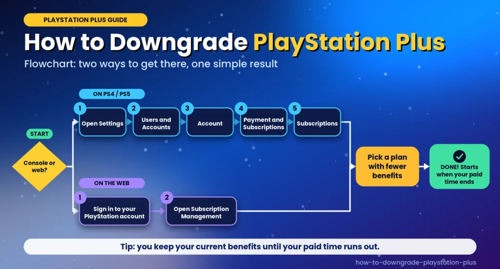 Flowchart showing how to downgrade PlayStation Plus: on PS4 or PS5 go through Settings to Subscriptions, or sign in on the web to Subscription Management, then pick a plan with fewer benefits