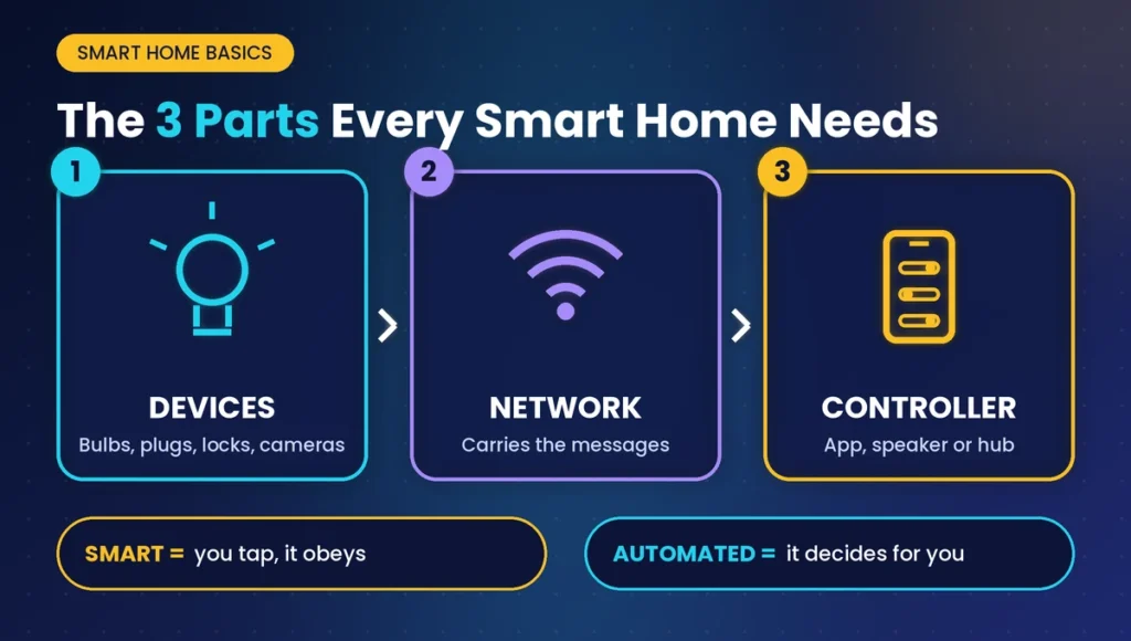 Diagram of the three parts of smart home automation devices: devices, network and controller, with smart versus automated explained