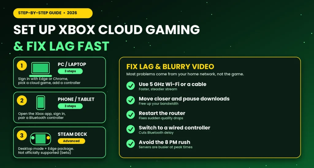 A step-by-step guide graphic outlining how gamers can set up Xbox Cloud Gaming across PC, mobile, and Steam Deck. It highlights practical network and hardware fixes to reduce latency, helping users achieve smoother, lag-free streaming performance.
